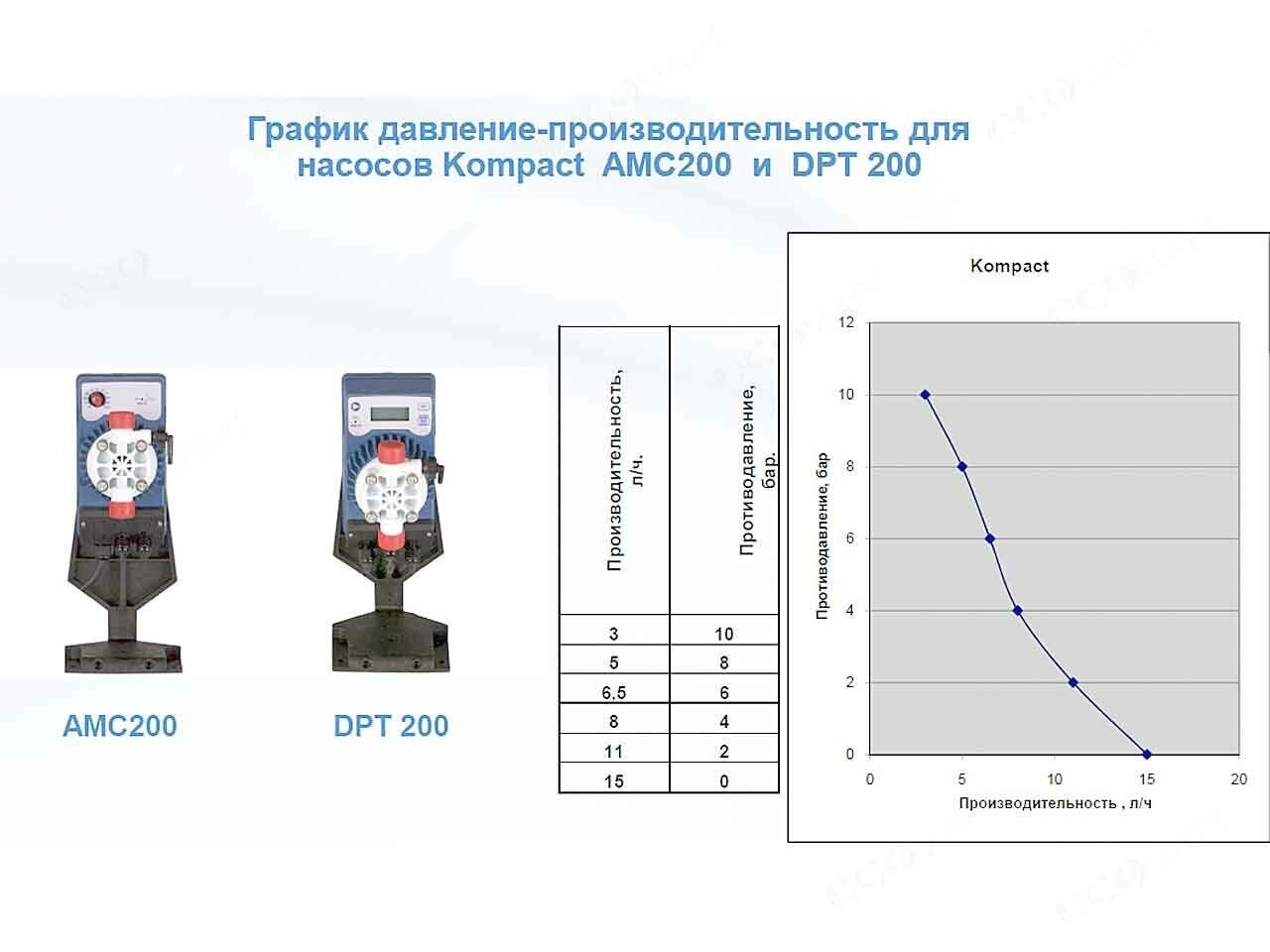 Аналоговый дозирующий насос KOMPACT (AMC200NPE+датчик уровня)